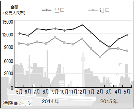 海关总署昨日发布的数据显示，5月份，我国进出口总值1.97万亿元，较去年同期（下同）下降9.7%。其中，出口1.17万亿元，下降2.8%，降幅较4月份继续收窄3.4个百分点；进口8033.3亿元，下降18.1%；贸易顺差3668亿元，扩大65%。