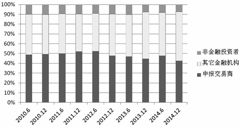 图为历年国际OTC股权类衍生品市场不同投资者持有名义金额占比