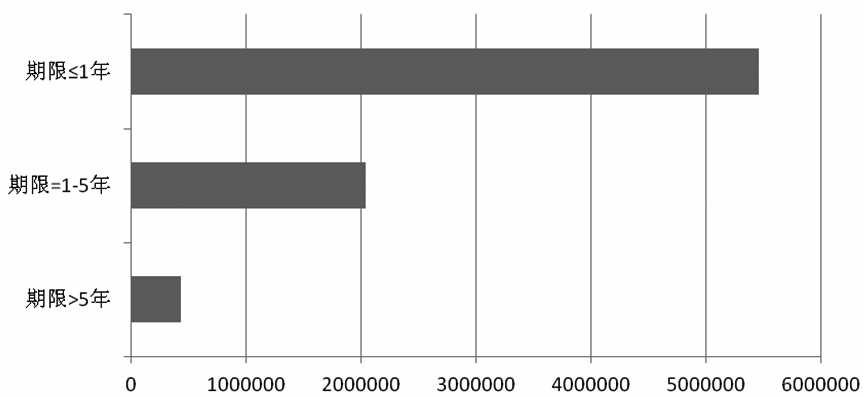 图为2014年12月OTC股权类衍生品市场中以名义持有金额表示的期限分布 单位：百万美元