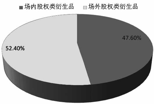 图为2014年国际OTC股权类衍生品与场内股权类衍生品持有名义金额比