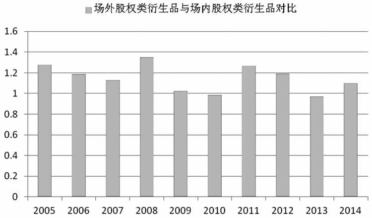 图为历年国际OTC股权类衍生品与场内股权类衍生品持有名义金额比