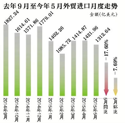 新京报讯 （记者刘素宏）6月8日，据海关统计，5月份，我国进出口总值1.97万亿元，同比下降9.7%。其中，出口1.17万亿元，同比下降2.8%，降幅较4月份继续收窄3.4个百分点；进口8033.3亿元，下降18.1%，环比有所向好。