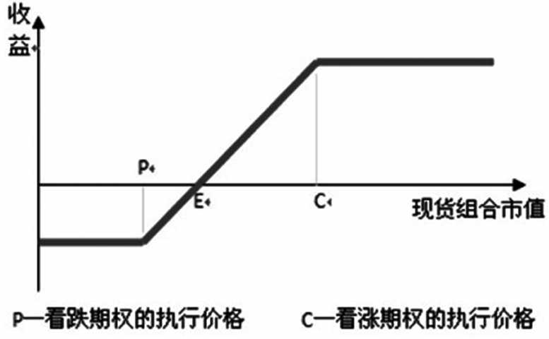 图为COLLAR期权策略的损益构成