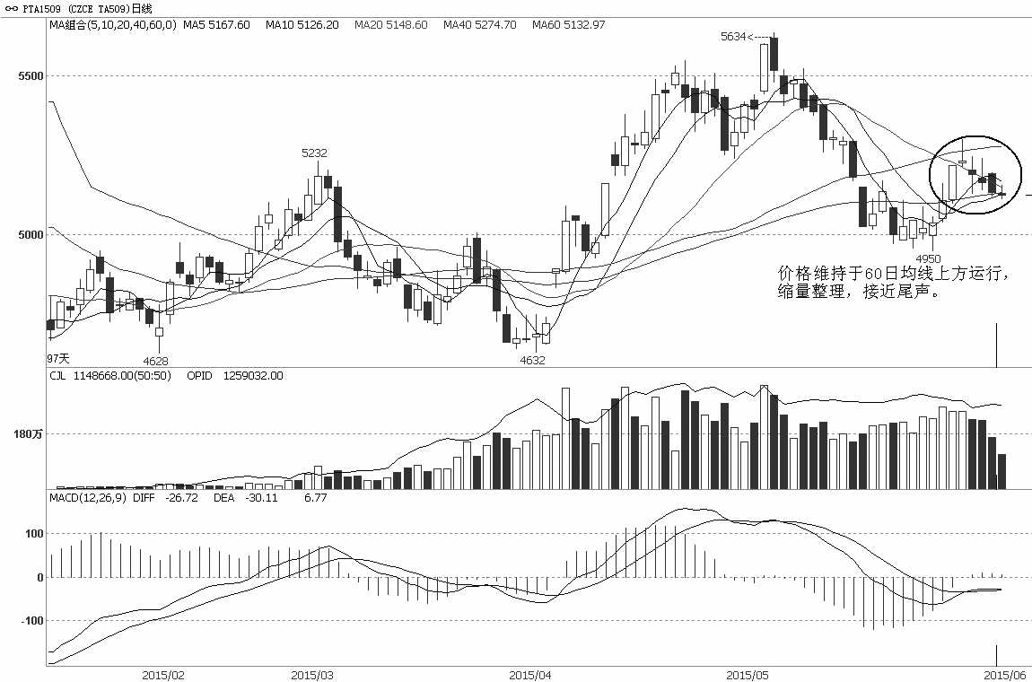 PTA主力1509合约6月2日收出大阳线，重新站上60日均线，但上方遭遇20日和40日均线压制。随后的几个交易日，主力1509合约维持缩量整理，基本受60日均线支撑，5月底以来的反弹行情仍然延续。