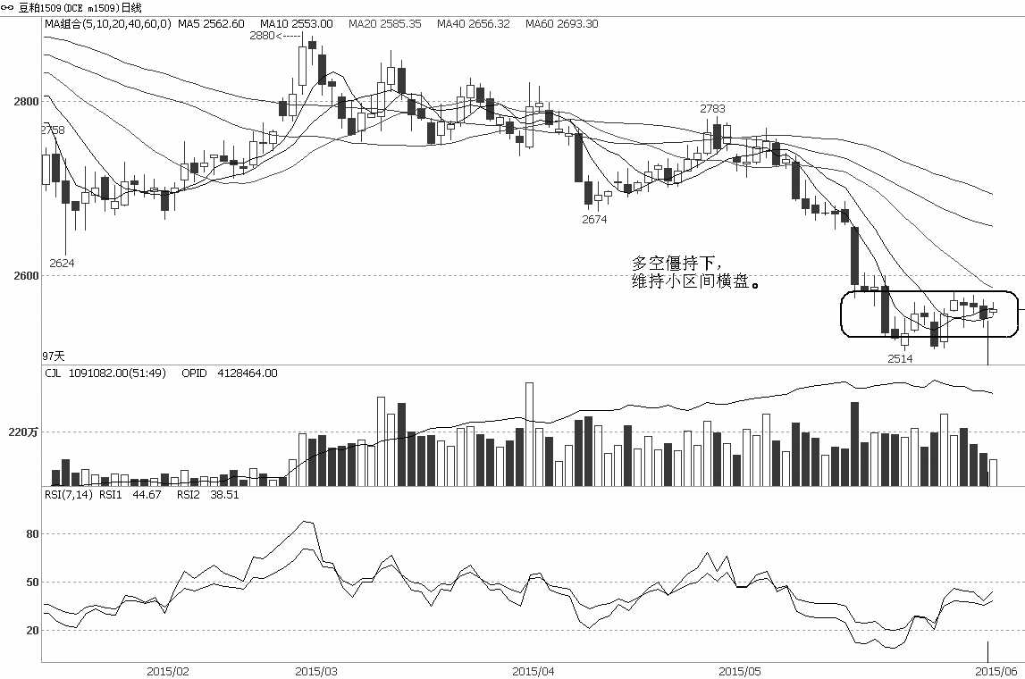 5月下旬以来，豆粕主力1509合约始终被压制在2600元/吨下方运行。5月25日，大阴K线的空头势力压制非常明显，但2500元/吨的支撑也在起作用。目前总体多空处僵持状态，导致豆粕期价窄幅横盘运行。另外，成交量的持续萎缩和持仓量的小幅下降，也说明资金有流出迹象，市场观望氛围渐浓。