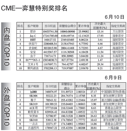 第九届全国期货实盘交易大赛暨第二届全球衍生品实盘交易大赛