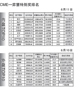 第九届全国期货实盘交易大赛暨第二届全球衍生品实盘交易大赛