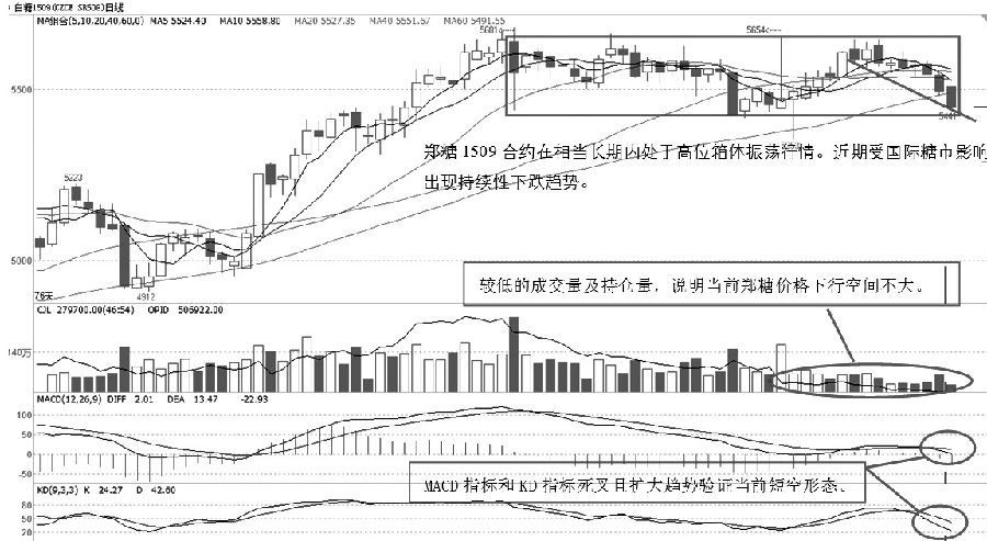 随着新榨季进入尾声，我国食糖市场将进入纯销售阶段。然而从近期郑糖期货表现来看，郑糖明显陷入高位箱体振荡的“牛皮”行情，这不禁让看好消费旺季预期的投资者产生一些疑虑。在当前国内现货销售不热、国外糖市供给压力过大的内忧外患夹击下，郑糖“快牛”行情恐怕难以实现。