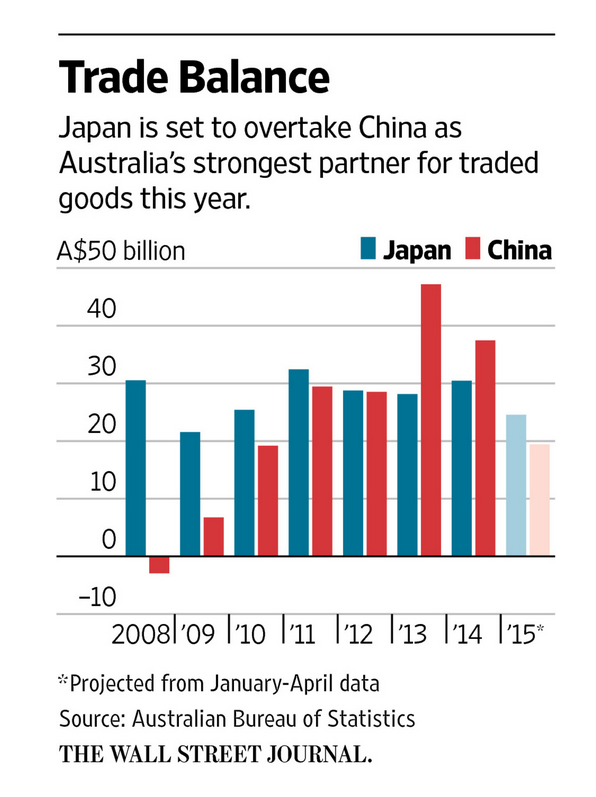 在3年前商品价格大涨的时候，澳大利亚企业争着向中国出口原材料。相应的，澳大利亚与日本和韩国的贸易联系减弱。