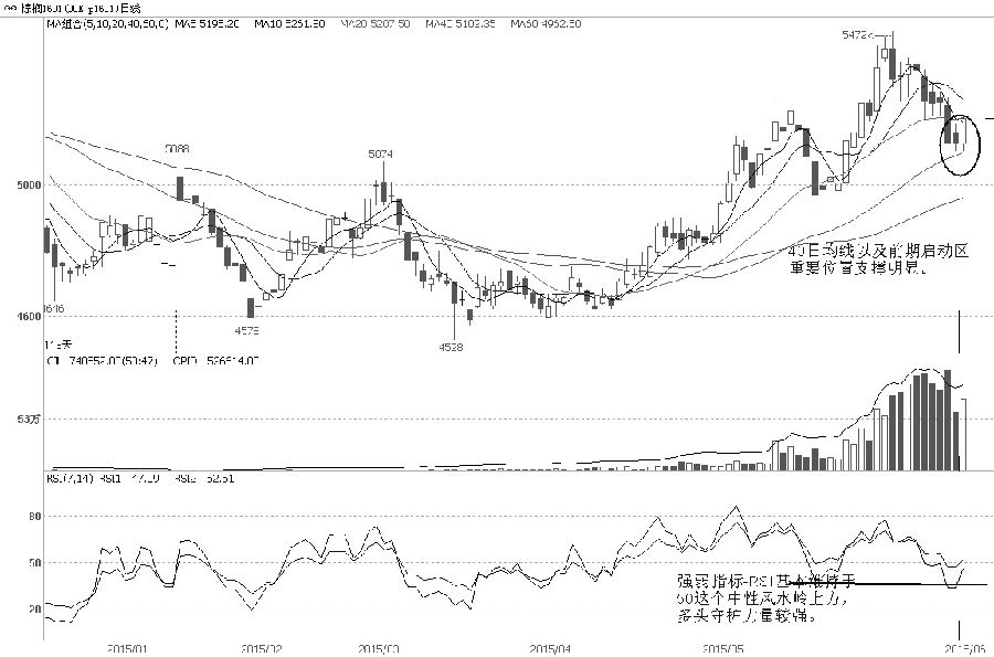 棕榈油1601合约近两周以来维持振荡调整态势。其间，伴随着资金的移仓动作。在移仓过程中，最容易出现价格上的短期陷阱。棕榈油1601合约近期小幅减仓意味着价格的下跌，空头能量得到一定程度的释放，而期货价格企稳于5100元/吨，且周二收出大阳K线，表明多头有效守住了重要支撑位，调整基本到位。