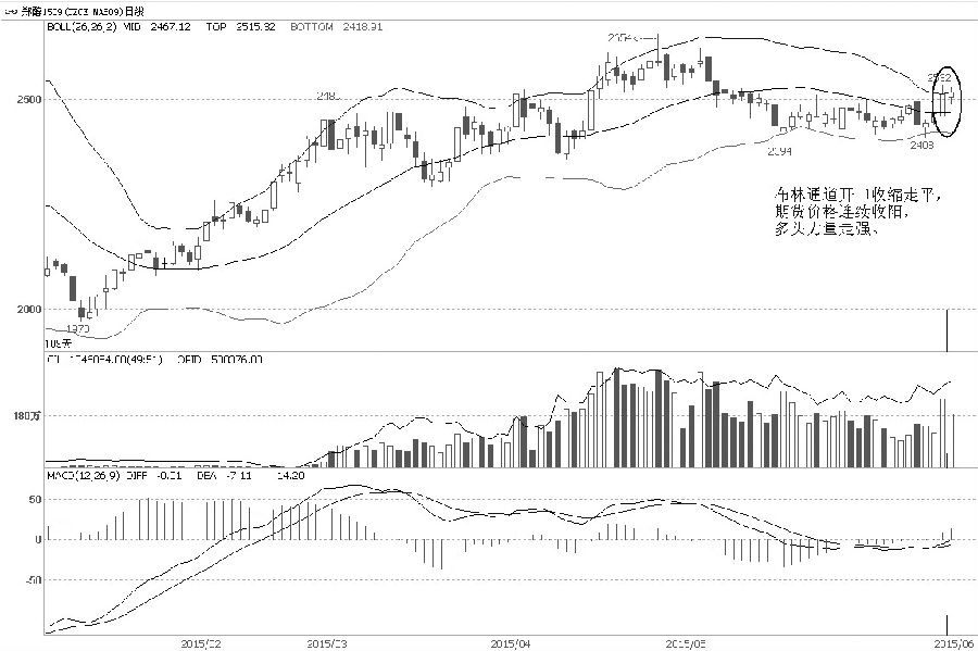 甲醇1509合约5月20日阶段性见底以来，维持在较小的区间内横盘运行，市场多空双方暂时僵持，但从收出的大比例阳K线来看，多头力量暗中积聚。近日1509合约期货价格重新走上2500元/吨，成交量和持仓量也同时放大，说明多头进攻力量在增强。