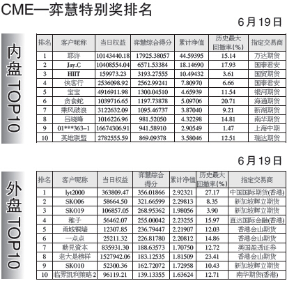 第九届全国期货实盘交易大赛暨第二届全球衍生品实盘交易大赛