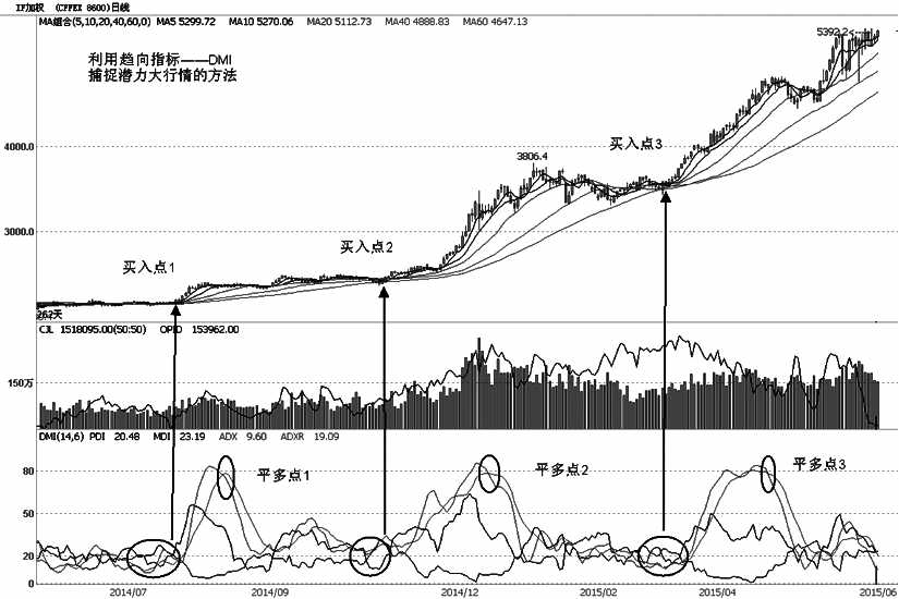 二是指标经过粘合后（或粘合期间），价格走势中收出的阳线非常密集，一般来说，阳K线占比达80%以上。在这种情况下，说明市场经过充分的整理后，多头开始逐渐“暗中”发力，才会持续收出占比较大比例的阳K线。而此时处于价格“爆发”前期，市场主流资金悄悄买多，且具有持续性和较大的力度，才导致价格缓慢走高。