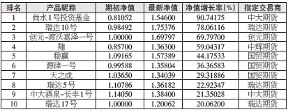 第九届全国期货实盘交易大赛暨第二届全球衍生品实盘交易大赛