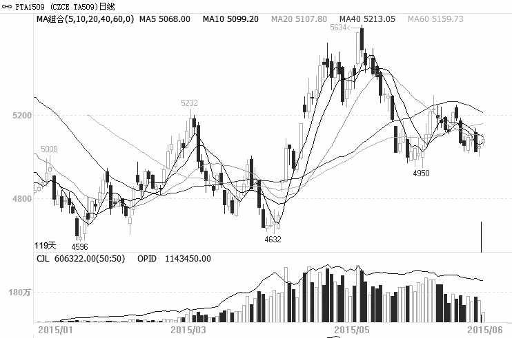 6月初，PTA价格一度因逸盛海南装置问题反弹，但PTA1509合约上冲至5300元/吨附近后快速回落，期价上行动力不足。主要原因是6月为聚酯行业传统需求淡季，聚酯涤丝产销低迷，行业开工率下滑，对PTA的需求减弱，期货价格易跌难涨。