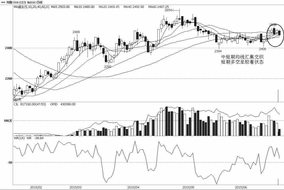 6月16日收出大阳K线突破60日均线压制后，甲醇1509合约便陷入窄幅区间横盘整理。而中短期均线开始汇集并交织在一起，这表明多空力量趋于平衡交织。但随着时间推移，只要甲醇价格能守住2470元/吨，那么上方的压力将被逐渐消化。