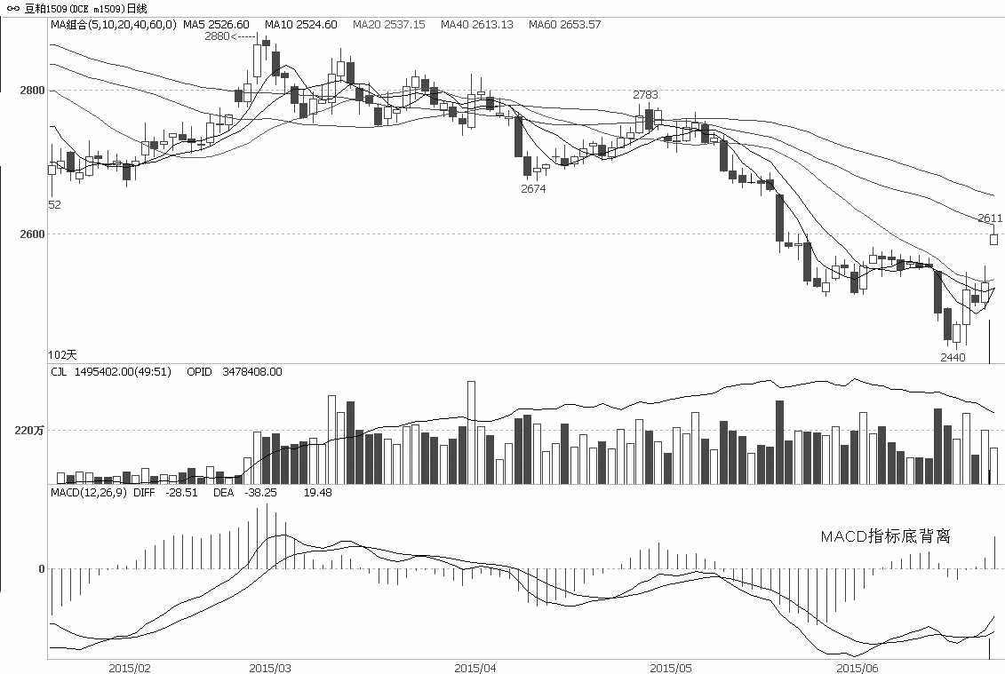 豆粕1509合约6月12日收出大阴K线放量下破，但随后跌势受阻，更强大的力量对期价形成支撑，期价逐渐企稳回升。同时持仓量逐渐减少，部分持仓移仓到远月1601合约上，但更多的部分持仓选择离场，前期空头获利了结助力豆粕期价强力回升。目前豆粕期价突破6月上旬整理平台压力区间，短期围绕2600元/吨关口强势整理。