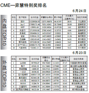 第九届全国期货实盘交易大赛暨第二届全球衍生品实盘交易大赛