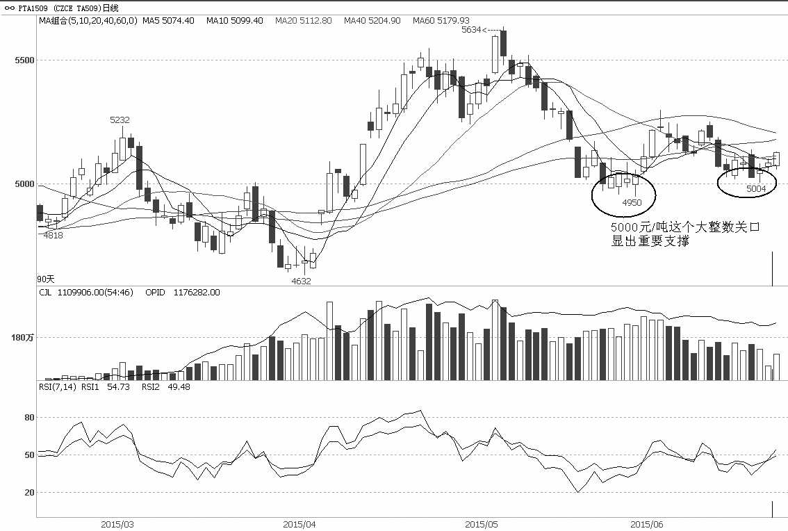 PTA期货1509合约在5月下旬和6月中旬两度受到5000元/吨这一大整数关口支撑，期价自5月开始调整以来，通过近两个月的振荡整理，空头能量近乎消化完毕。目前短期均线开始走平，期价有站上短期均线的迹象，后期60日均线压力的消化情况待观察，一旦上破则新一波涨势将继续展开。