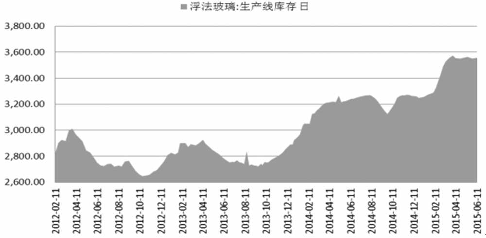 在供应端产能增加以及需求端持续疲弱的制约下，自6月中旬以来，玻璃期货主力1509合约未能上涨突破960元/吨一线压力，回撤至920元/吨附近才有所企稳。笔者认为，由于后市玻璃市场仍将面临弱需、弱成本及强供应的三重因素困扰，因此其价格低迷态势还将延续。