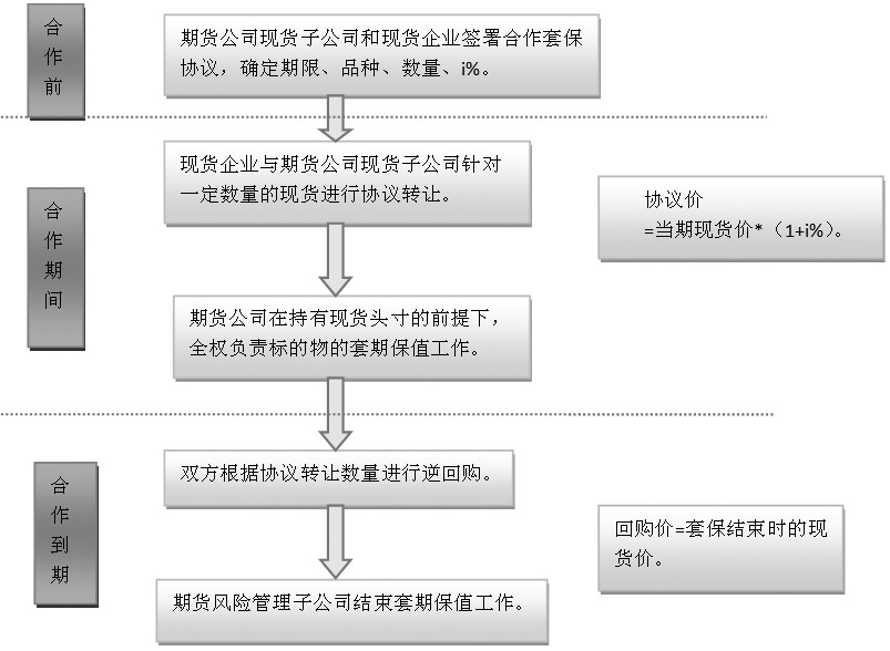 图为风险外包模式