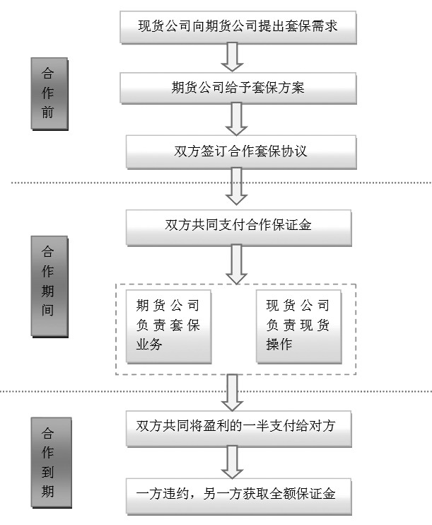 图为期现合作模式