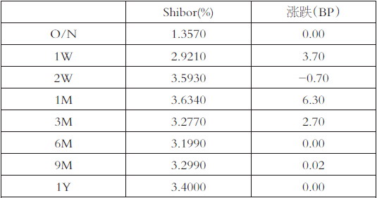 表为Shibor利率（人民币）报价