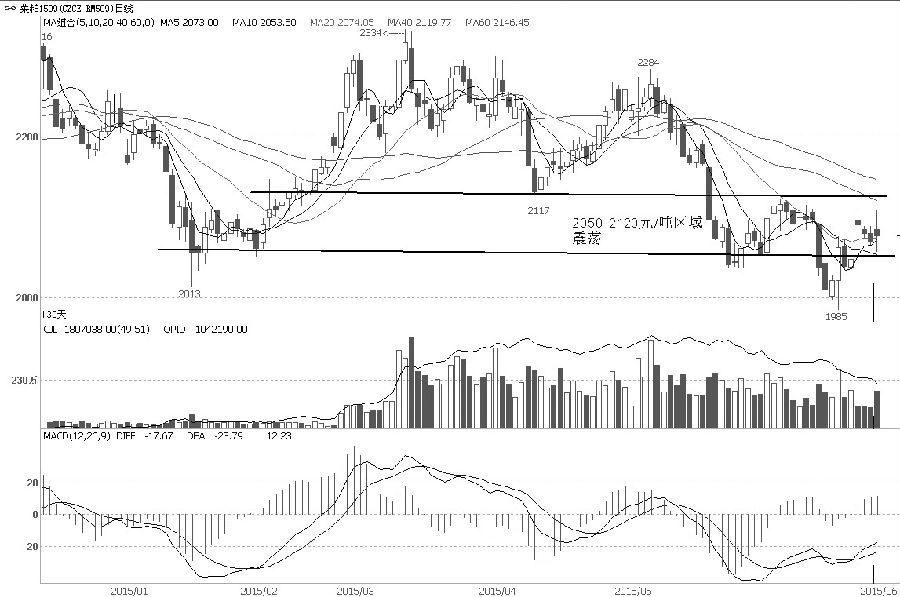 菜粕1509合约近一个月来在2050—2120元/吨的小区间内振荡运行。前期在2000元/吨附近时受到明显买盘支撑，期货价格止跌回稳，这个过程中伴随着减仓，说明空头获利了结提振了市场。目前，面临40日均线和4月低点的压制，反弹屡遭空头压制，收出“四连阴”。然而，期货价格站在5日和10日均线上方，说明多空力量僵持。
