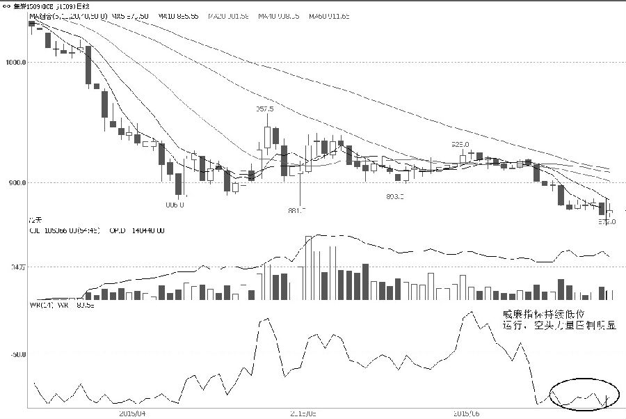焦炭1509合约6月以来维持振荡下行态势，基本受10日均线压制，空头占据主导地位。不过，持仓量和成交量低迷，说明市场观望气氛较浓，还没有明显探出底部的技术信号出现。