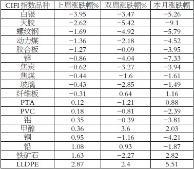 美国数据密集公布，其中，反映通胀的关键数据PCE略显疲软，对美元的提振有限，而就业市场持续改善，为美元走强奠定基础。希腊债务危机依然在发酵，债务协议并未达成，市场风险情绪受到打击。上述因素导致上周中国期货市场监控中心工业品期货指数（CIFI）延续跌势。