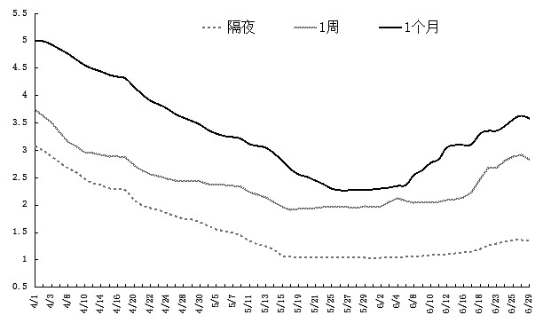 图为隔夜、1周和1个月利率变化情况