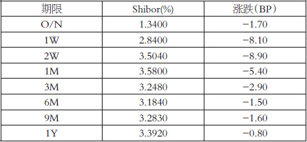 表为Shibor（人民币）报价