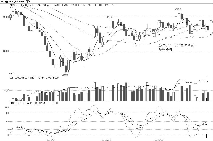 最近一个月，铁矿石1509合约在420—450元/吨区间横盘振荡，多空僵持。但持仓量有所增加，市场分歧有累积迹象，这或将推动未来价格变盘，后市需要关注区间平衡能否打破。