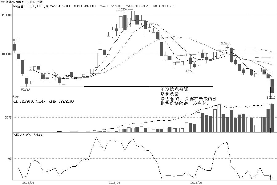 沪镍1509合约6月9日一度站上60日均线，但价格冲高回落，说明上方存一定抛压，成交量明显放大。而随后两个交易日，持仓量持续走低，期货价格收十字星，市场资金有流出迹象，因此期货价格重新转弱，并在6月12日出现跳水，近几日则持续下行。