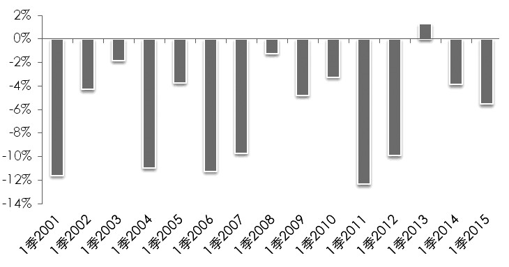 图为2010年一季度澳大利亚铁矿石产量较前一年四季度降幅相对较低