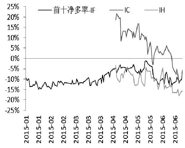三品种比较，IF与IC净多率上升较为明显，而且此两品种贴水幅度也是最大，短期买IC抛IH的套利风险较小。
