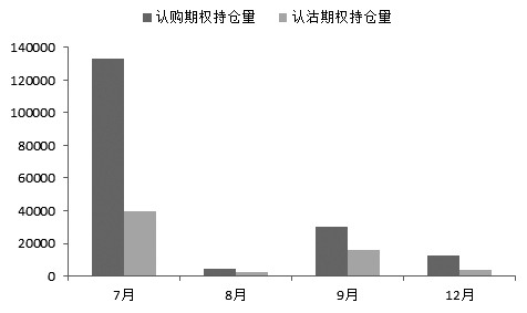 图为上证50ETF期权持仓量