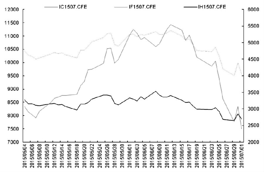 最新经济数据显示,6月中国官方PMI指数为50.2,低于预期的50.4,与上期持平。汇丰PMI指数终值为49.4,低于预期的49.6,但高于5月终值49.2。整体来看,低于预期的PMI数据表明目前中国经济下行压力依旧沉重。从政策角度来讲,未来持续的稳增长货币政策仍不会缺席。