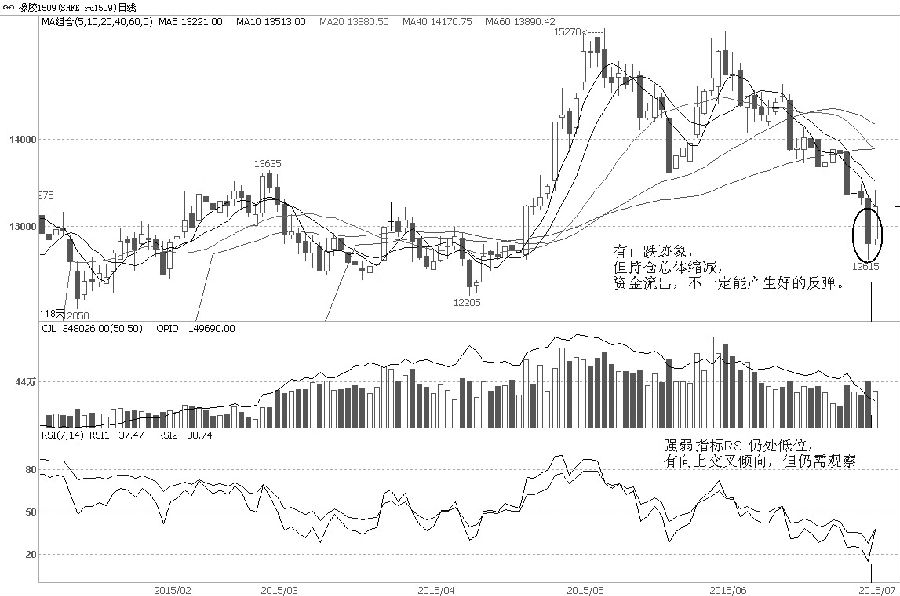 沪胶1509合约近几个交易日维持大幅下行走势，一度下破60日均线和13000元/吨整数关口，但在6月30日，市场放量成交并出现较大减仓，从盘后的前20名主力席位持仓明细来看，主力空头趁机大幅平空离场，获利了结。而7月1日收出修复性的大阳K线，则说明在13000元/吨附近空头势逐渐衰竭，止跌企稳。