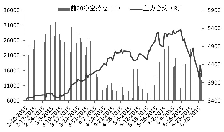 整体上看，昨日股指放量大跌，预计沪深300指数仍会再次冲击4500点的支撑。股指总仓位降低，净空持仓增加，说明很多投资者由牛市思维转为振荡思路。目前来看，本轮调整仍会持续一段时间，但牛市见顶的迹象依然没有显现，长期牛市的基调未变。 （作者单位：南华期货）