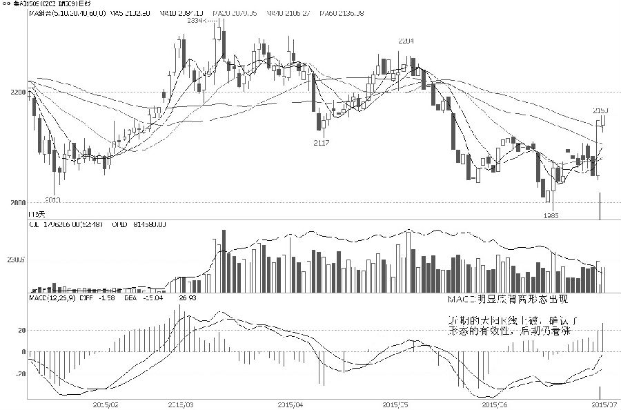 6月菜粕1509合约构造了一个小型头肩底形态，7月1日拉出大阳K线，上破得到确认。而相对于2015年1月的阶段性底部来说，MACD指标出现了“底背离”形态，这从中等级别的行情方面来看，确立了上涨格局信号。