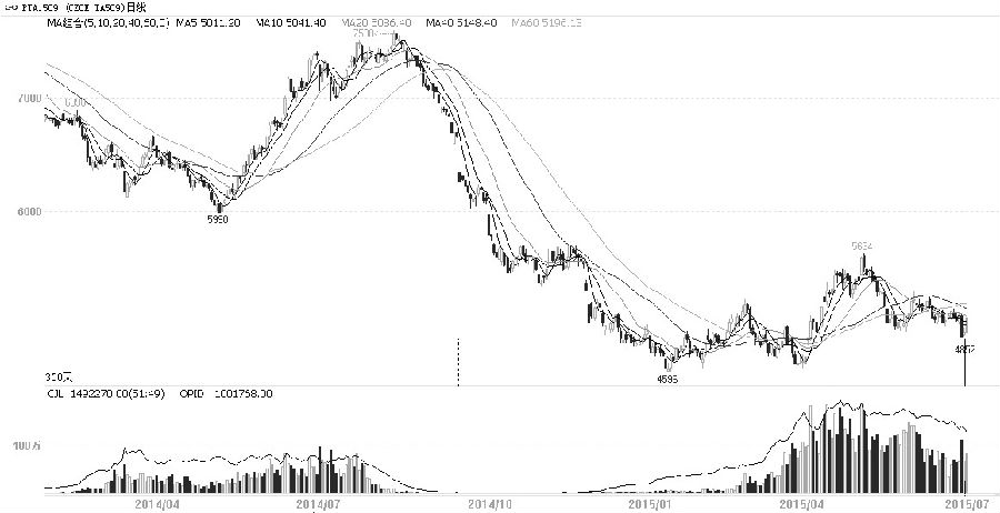 5—6月PTA主力1509合约一直处于5000—5200元/吨区间振荡，7月第一个交易日破位下行，跌破5000元/吨一线。不过，笔者认为，PTA市场不会进入趋势性下跌行情。