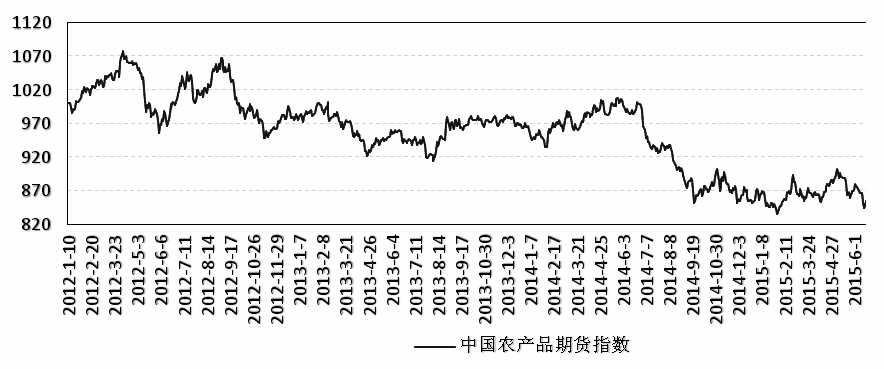 上周，CAFI上涨1.74%，至871.94点，且分项指数多数上涨。其中，油脂指数微跌0.79%，粮食指数大涨4.42%，软商品指数微涨0.63%，饲料指数大涨5.63%，油脂油料指数上涨2.36%，谷物指数下跌1.04%。