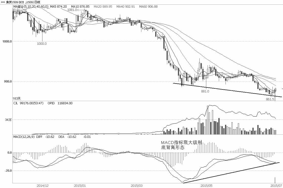 焦炭1509合约出现止跌回稳迹象，但持仓量和成交量均有明显下降，说明前期空头获利离场，这对期货价格形成支撑。期价回升过程中，持仓量下降更快，后续或有较好的反弹行情。