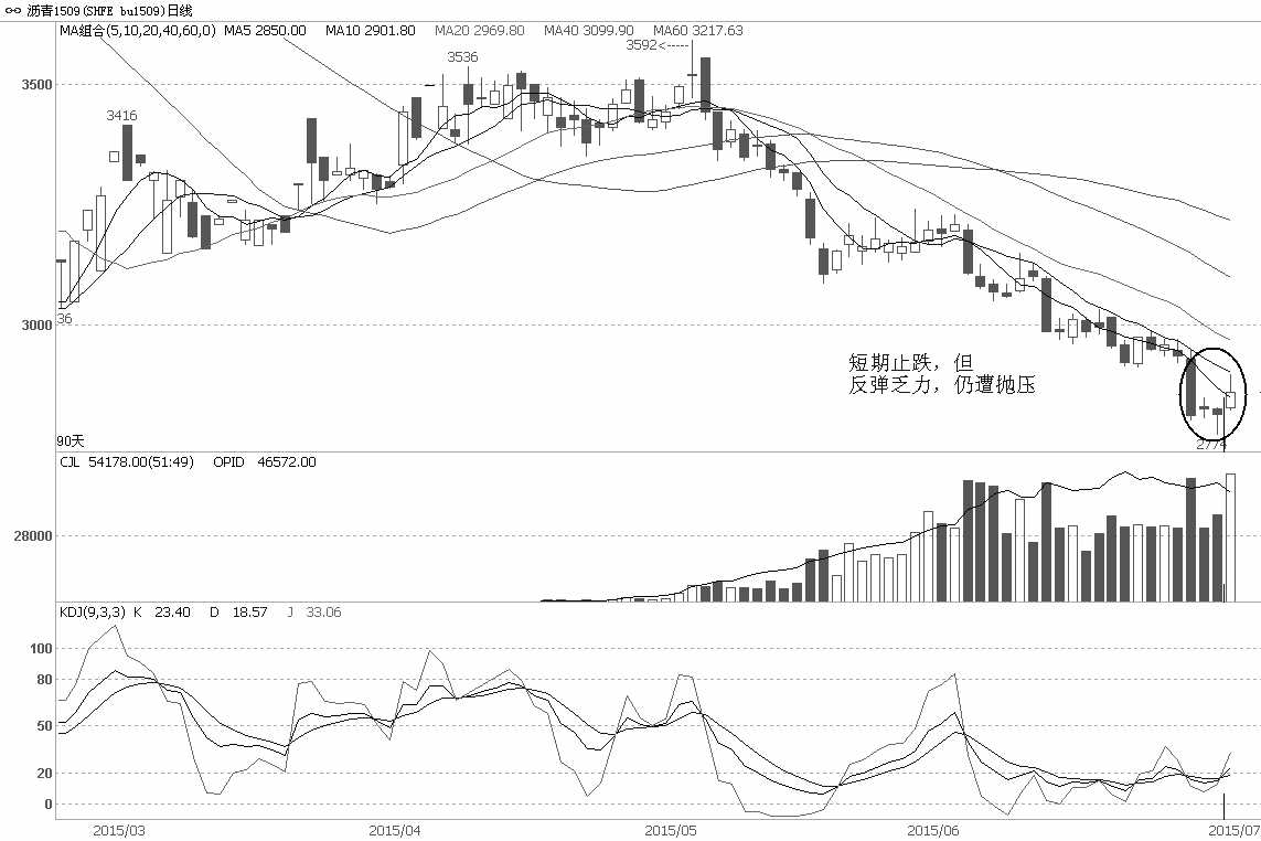 沥青1509合约近期加速下跌，一度下破2800元/吨。然而，期货价格很快出现反弹。即便如此，上方10日均线的压制力度也较大。7月3日一度放量走高，持仓量却大幅减少，说明价格反弹时，遭遇到多头的主动离场，反弹缺乏量能配合。