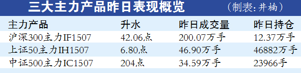 股指期货市场