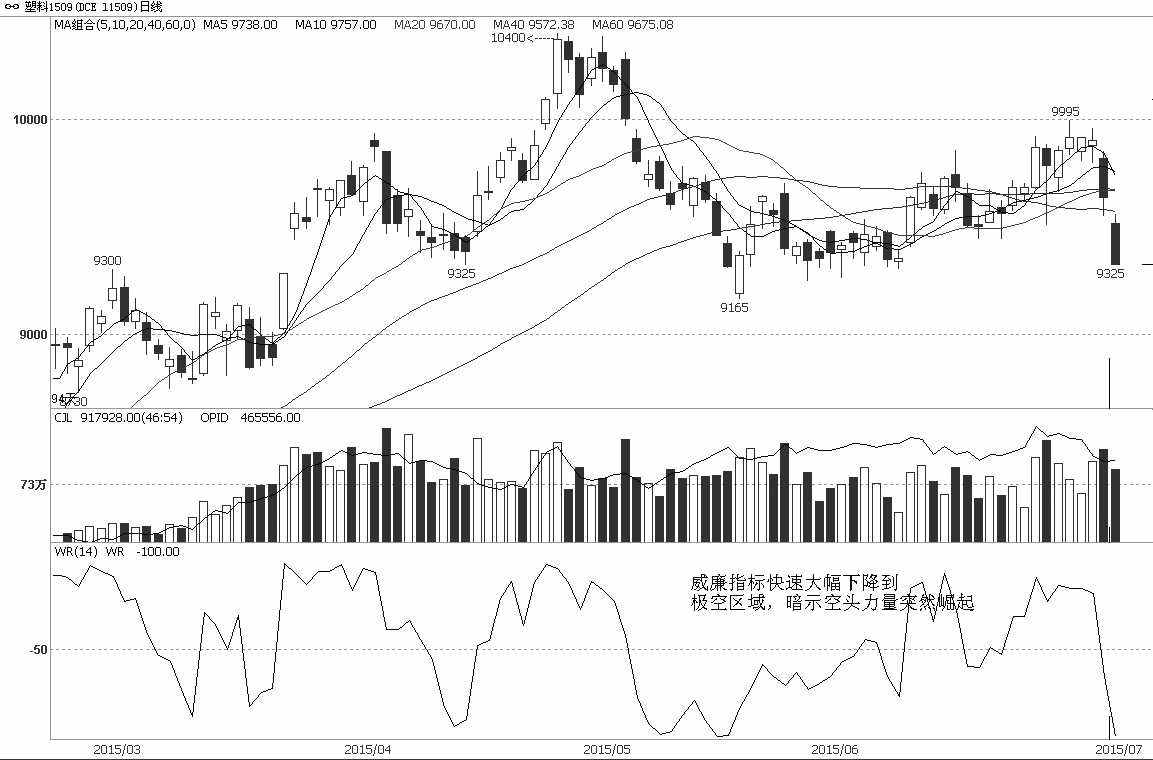 塑料1509合约7月1日上攻接近10000元/吨大关，多头势力无法有效延续，遭遇回落。近两个交易日塑料持续走出大阴K线，说明调整的力量比较大，期货价格又强势下破20日和30日均线，补跌行情就此展开。