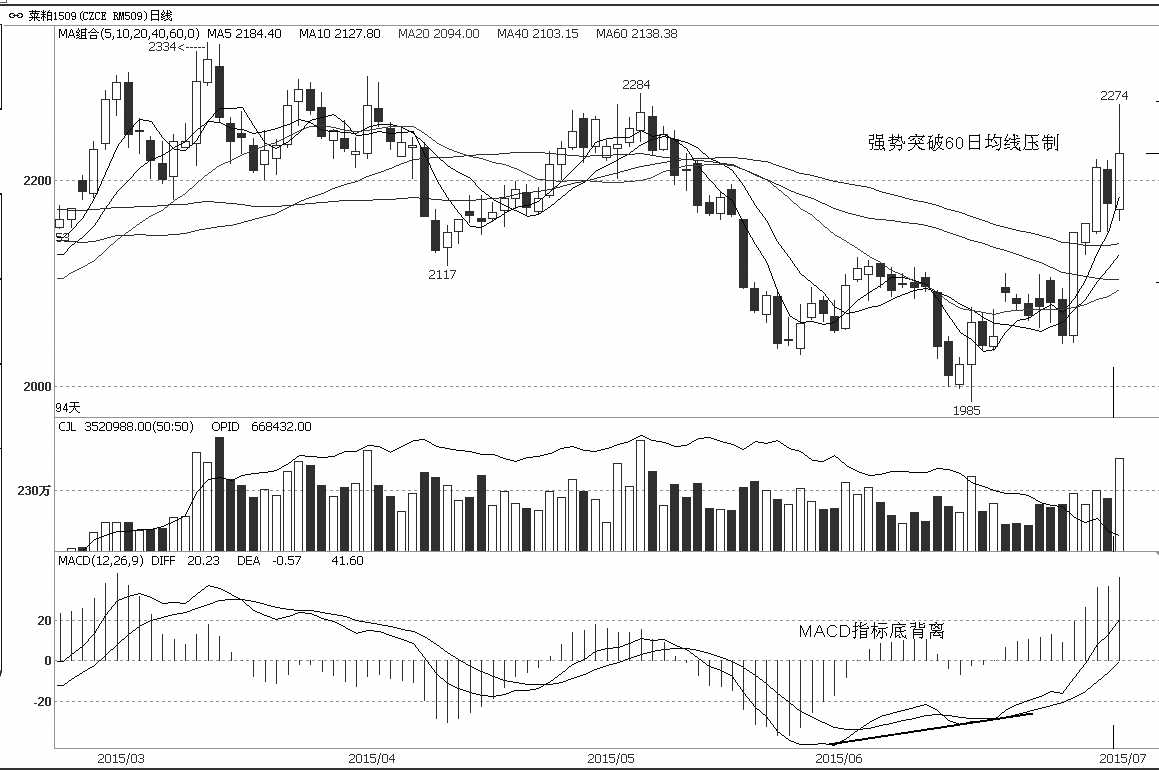 6月菜粕1509合约构造了一个小型“头肩底”形态，7月1日拉出大阳K线上破确认。同时MACD指标也在5—6月出现了“底背离”形态。在技术上从这两个方面确立了上涨信号。