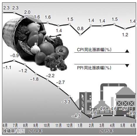 国家统计局昨日公布的数据显示，6月全国居民消费价格指数（CPI）环比持平，同比上涨1.4%，为连续10个月处于“1”时代；工业生产者出厂价格指数（PPI）环比下降0.4%，同比下降4.8%，降幅均比5月扩大。有分析人士认为，6月CPI、PPI数据说明预期的经济企稳或有所延后，稳增长措施还需加码，同时，物价的温和运行也为货币政策提供了操作空间。