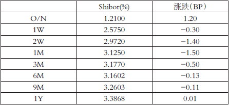 表为Shibor利率（人民币）报价